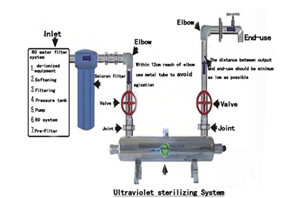 ultraviolet connected with water purification.jpg